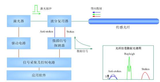 分布式光纖測溫系統(tǒng)應用